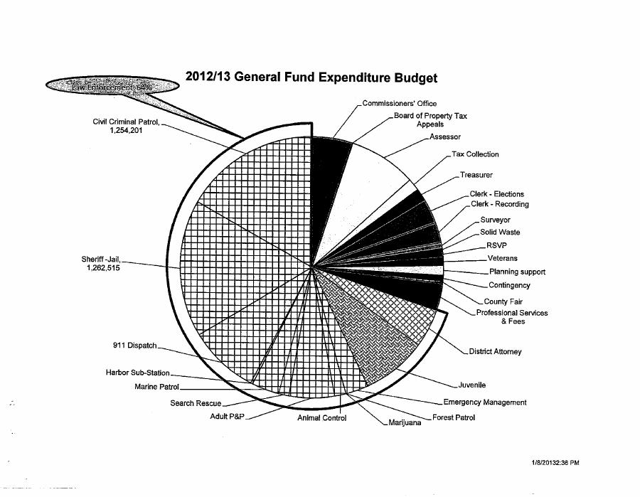 Oregon General Fund Pie Chart