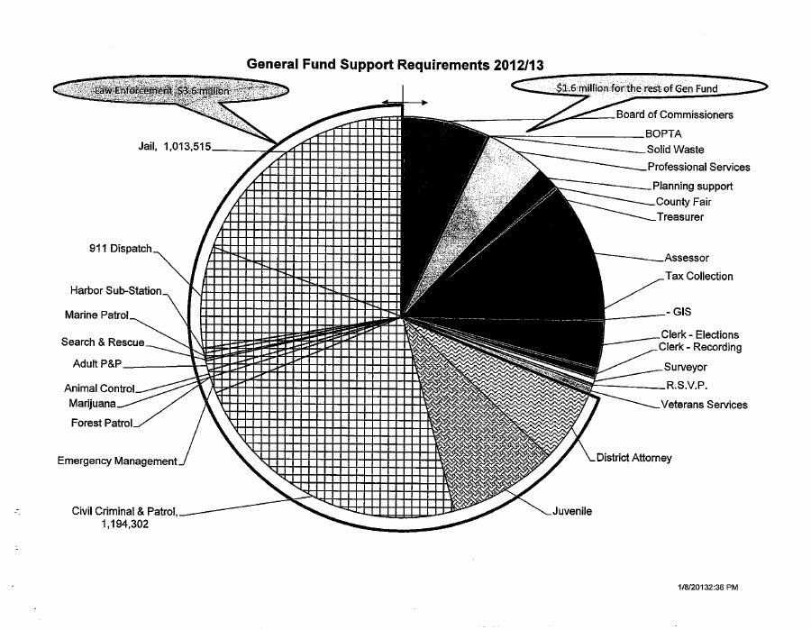 Oregon General Fund Pie Chart